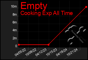 Total Graph of Empty