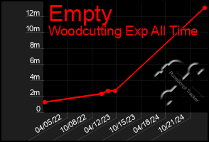 Total Graph of Empty