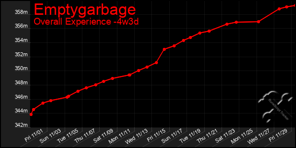 Last 31 Days Graph of Emptygarbage