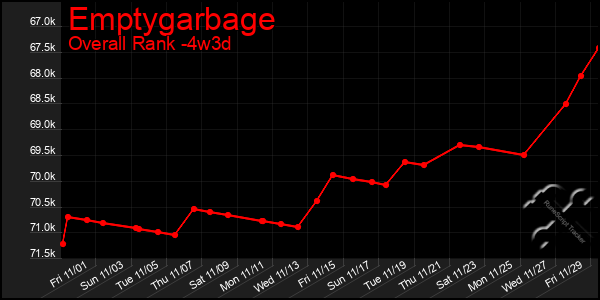 Last 31 Days Graph of Emptygarbage