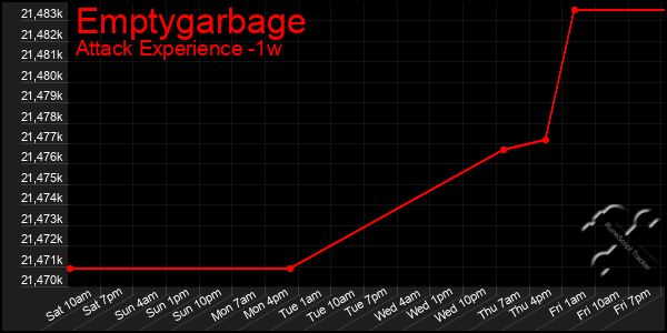 Last 7 Days Graph of Emptygarbage