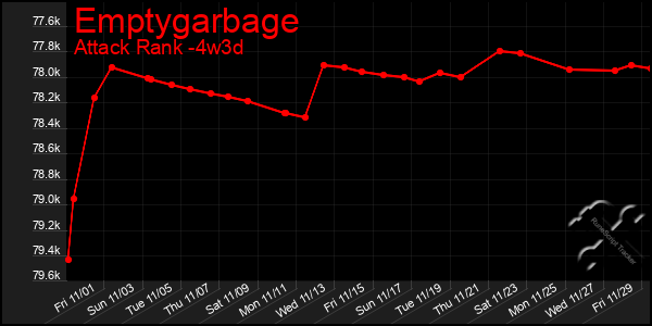 Last 31 Days Graph of Emptygarbage