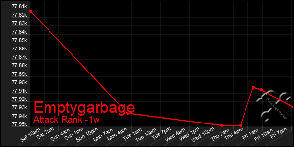 Last 7 Days Graph of Emptygarbage