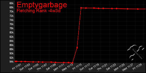 Last 31 Days Graph of Emptygarbage