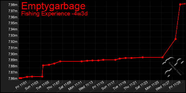 Last 31 Days Graph of Emptygarbage