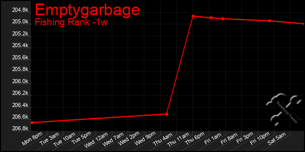 Last 7 Days Graph of Emptygarbage