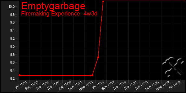 Last 31 Days Graph of Emptygarbage