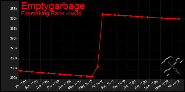 Last 31 Days Graph of Emptygarbage