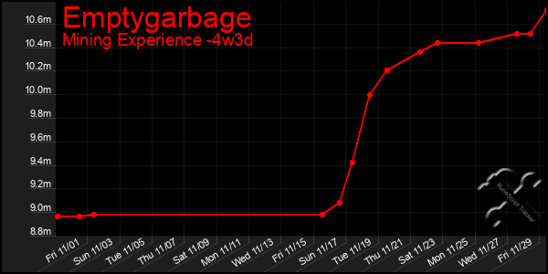 Last 31 Days Graph of Emptygarbage