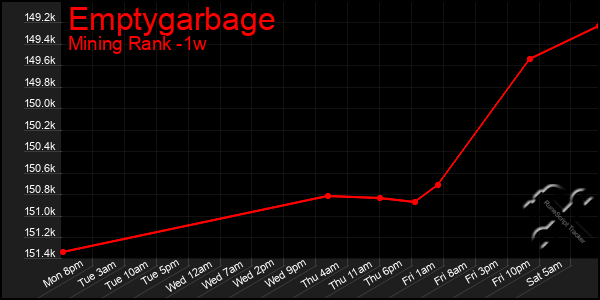 Last 7 Days Graph of Emptygarbage