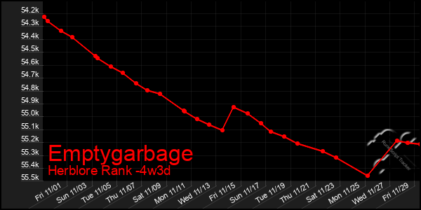 Last 31 Days Graph of Emptygarbage