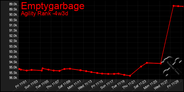 Last 31 Days Graph of Emptygarbage