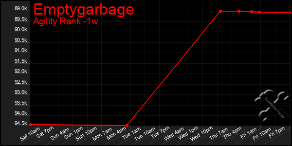 Last 7 Days Graph of Emptygarbage