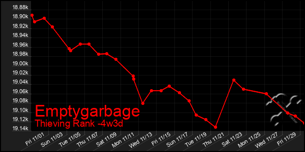 Last 31 Days Graph of Emptygarbage