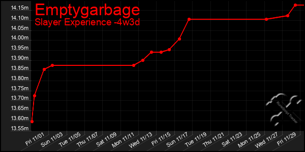 Last 31 Days Graph of Emptygarbage