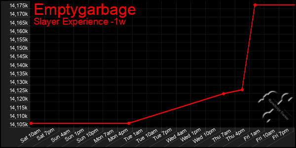 Last 7 Days Graph of Emptygarbage