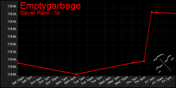 Last 7 Days Graph of Emptygarbage