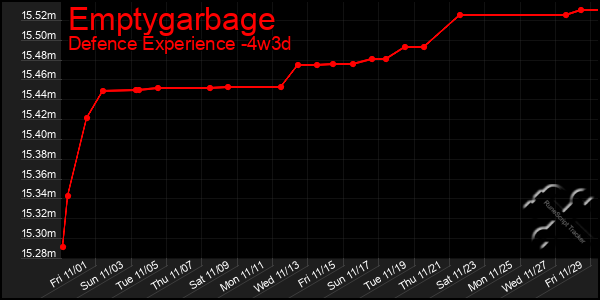 Last 31 Days Graph of Emptygarbage