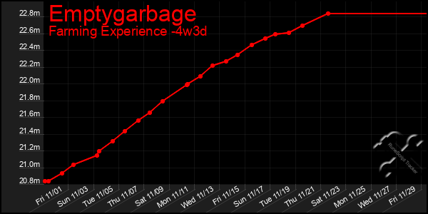 Last 31 Days Graph of Emptygarbage