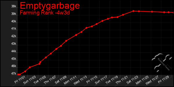 Last 31 Days Graph of Emptygarbage