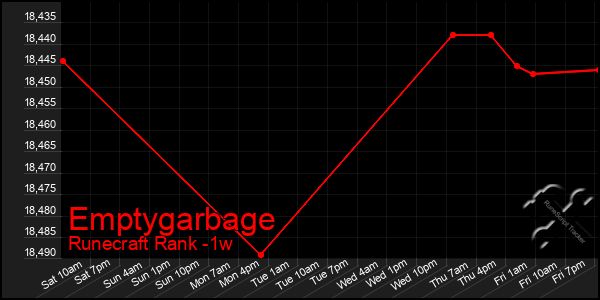 Last 7 Days Graph of Emptygarbage