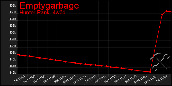 Last 31 Days Graph of Emptygarbage