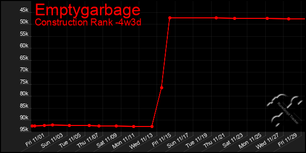 Last 31 Days Graph of Emptygarbage