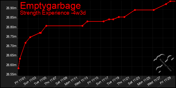 Last 31 Days Graph of Emptygarbage