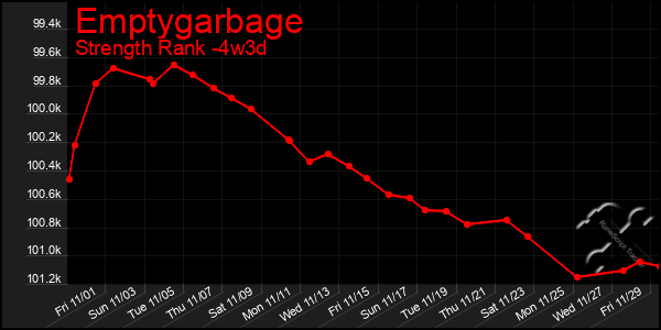 Last 31 Days Graph of Emptygarbage