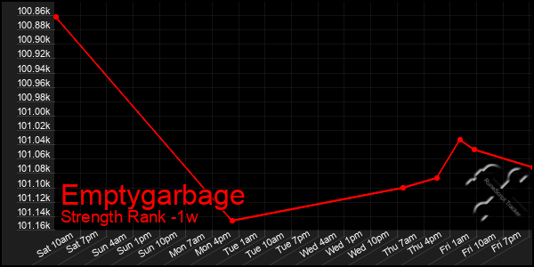 Last 7 Days Graph of Emptygarbage