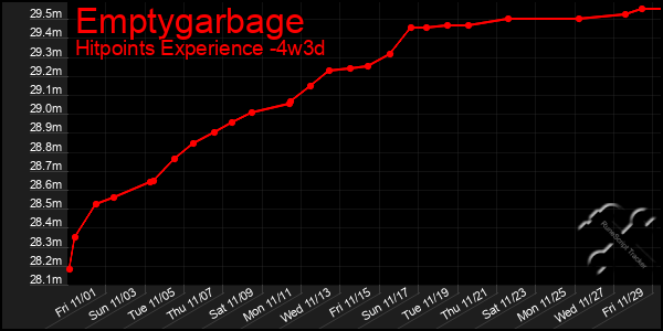 Last 31 Days Graph of Emptygarbage