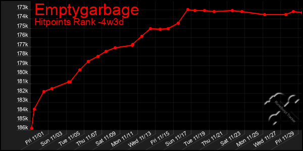 Last 31 Days Graph of Emptygarbage