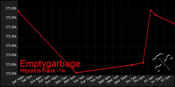 Last 7 Days Graph of Emptygarbage