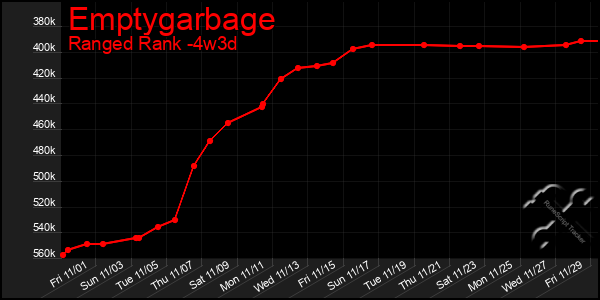 Last 31 Days Graph of Emptygarbage