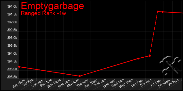 Last 7 Days Graph of Emptygarbage