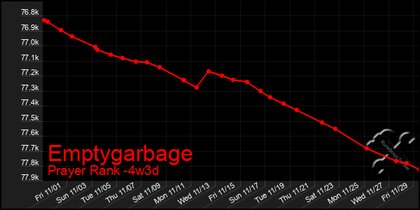 Last 31 Days Graph of Emptygarbage