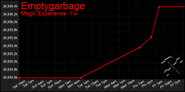 Last 7 Days Graph of Emptygarbage