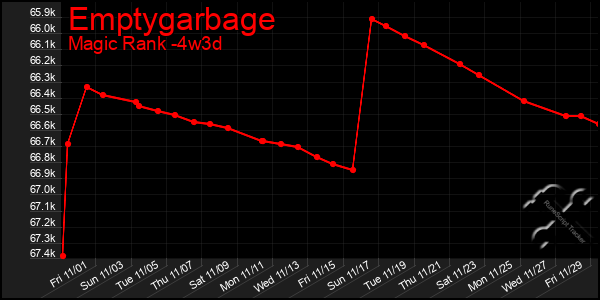 Last 31 Days Graph of Emptygarbage