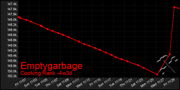 Last 31 Days Graph of Emptygarbage