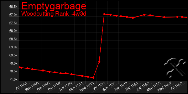 Last 31 Days Graph of Emptygarbage