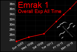 Total Graph of Emrak 1