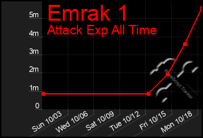 Total Graph of Emrak 1