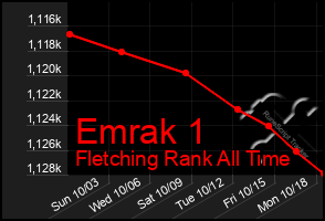 Total Graph of Emrak 1