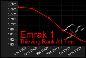 Total Graph of Emrak 1