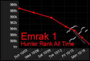 Total Graph of Emrak 1