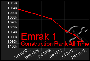 Total Graph of Emrak 1