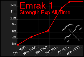 Total Graph of Emrak 1