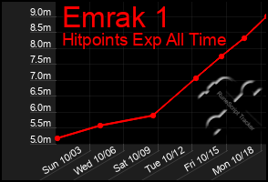 Total Graph of Emrak 1