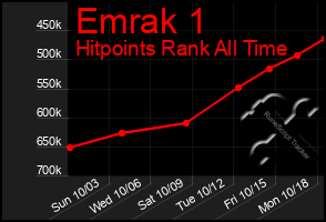 Total Graph of Emrak 1