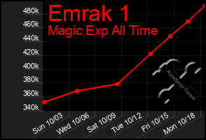 Total Graph of Emrak 1